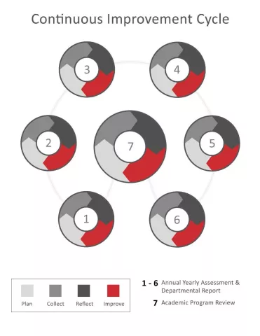 The continous improvement cycle is a seven year process with the first six years being annual yearly and departmental reports. These reports focus on planning, collecting, reflecting, and improving the programs. The seventh year focuses on the academic program review.