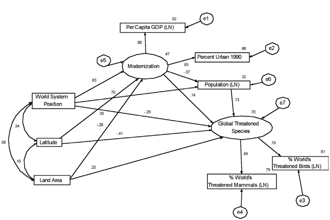 Figure 1. SEM of Biodiversity Loss, Measured as Global Threatened Species, N=139 Countries. Note: All relationships statistically significant at the .05 level or better in a one-tailed test; Model Fit: χ2=21.402, df=11, ratio=1.946, RMSEA=.083, NFI=.959, RFI=.865, CFI=.978, TLI=.929, IFI=.979