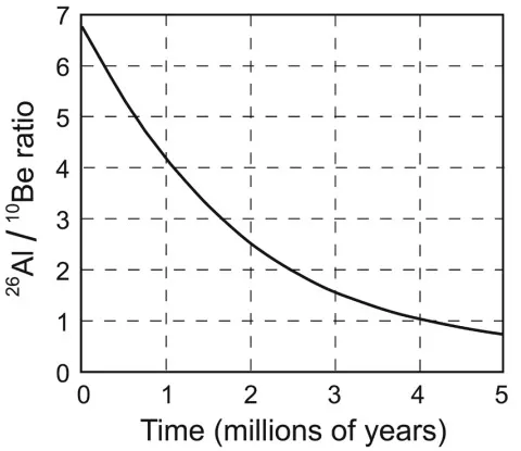 Figure 7: Ratio of aluminum-26 to beryllium-10 in quartz sediment in relation to elapsed time since burial of the sediment (see Granger et al., 2001).