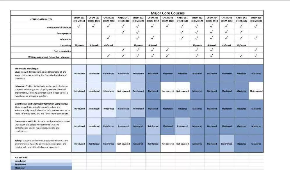 Curriculum Map for Chemistry Program: Chemistry Selections (updated 2020)