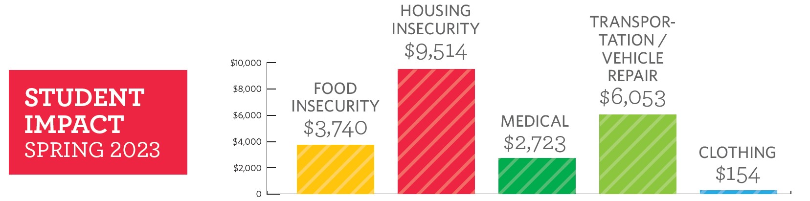 Student Emergency Fund Spring 2023 Impact